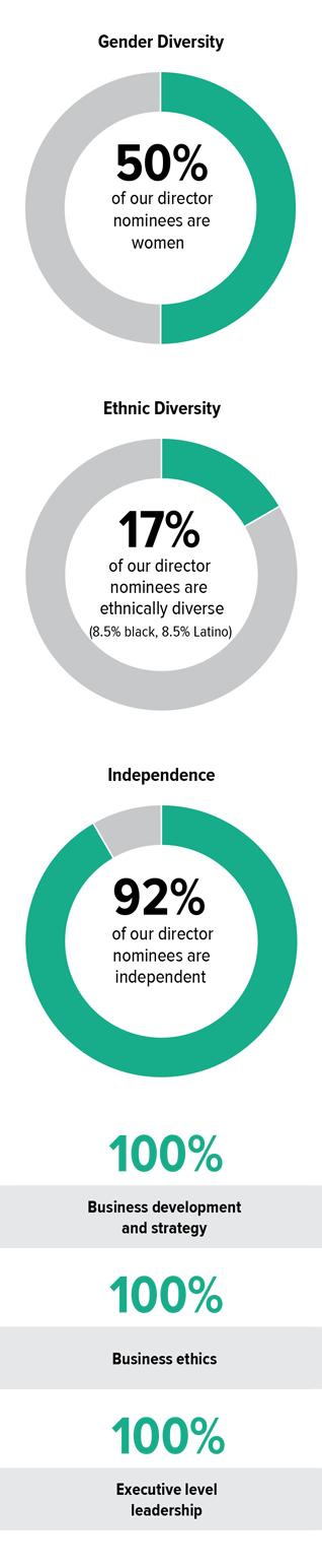 Director Nominee Stats