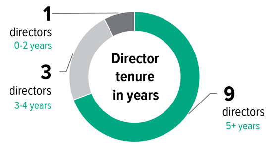 Director Tenure